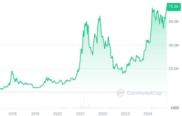 Bitcoin prices since 2018.