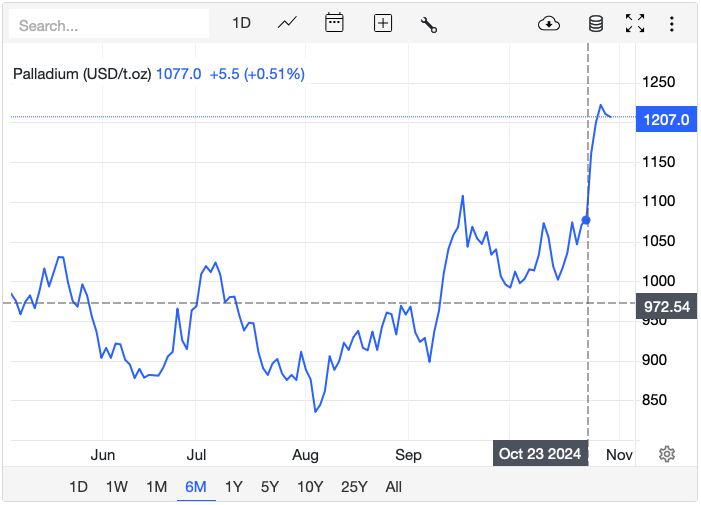 Palladium prices as a line chart.