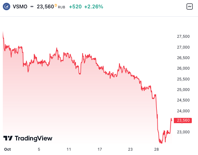 The VSMO share price as line chart over one month.