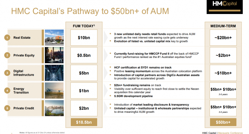 HMC Capital (ASX: HMC) has released its official presentation to be delivered today at the 2025 Macquarie Australia Conference